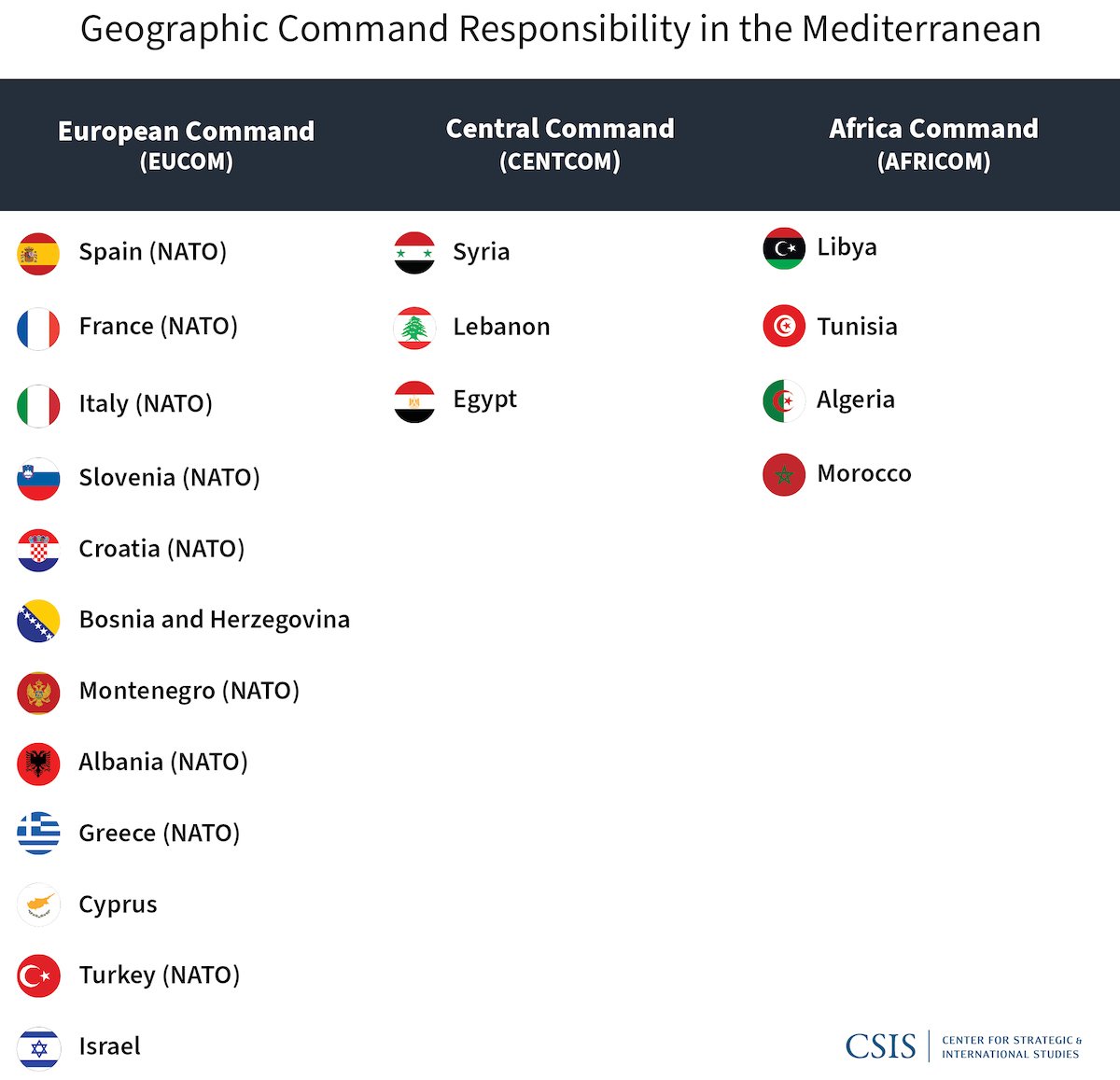 A graphic showing a list of the littoral states of the Mediterranean